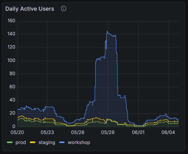 Chart of daily active users on the CIROH hubs around DevCon 2026, with the workshop hub rising from about 20 to over 140 during the event and falling back afterward